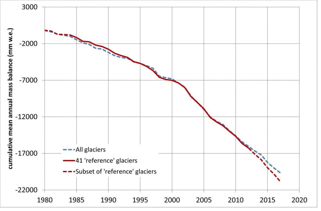Utvecklingen av mängden is i världens glaciärer sedan 80-talet. Källa: http://wgms.ch/latest-glacier-mass-balance-data/
