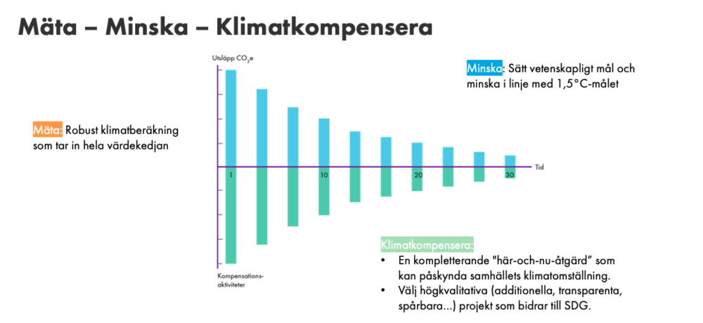 Klimatkompensera med ZeroMission