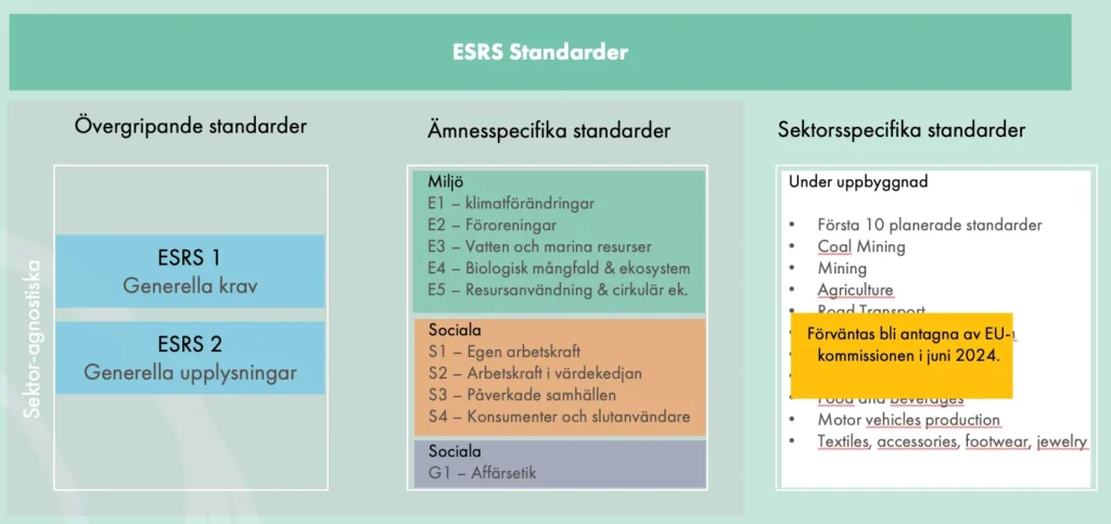 ESRS-standarder för hållbarhetsrapportering under CSRD, utvecklade av EFRAG