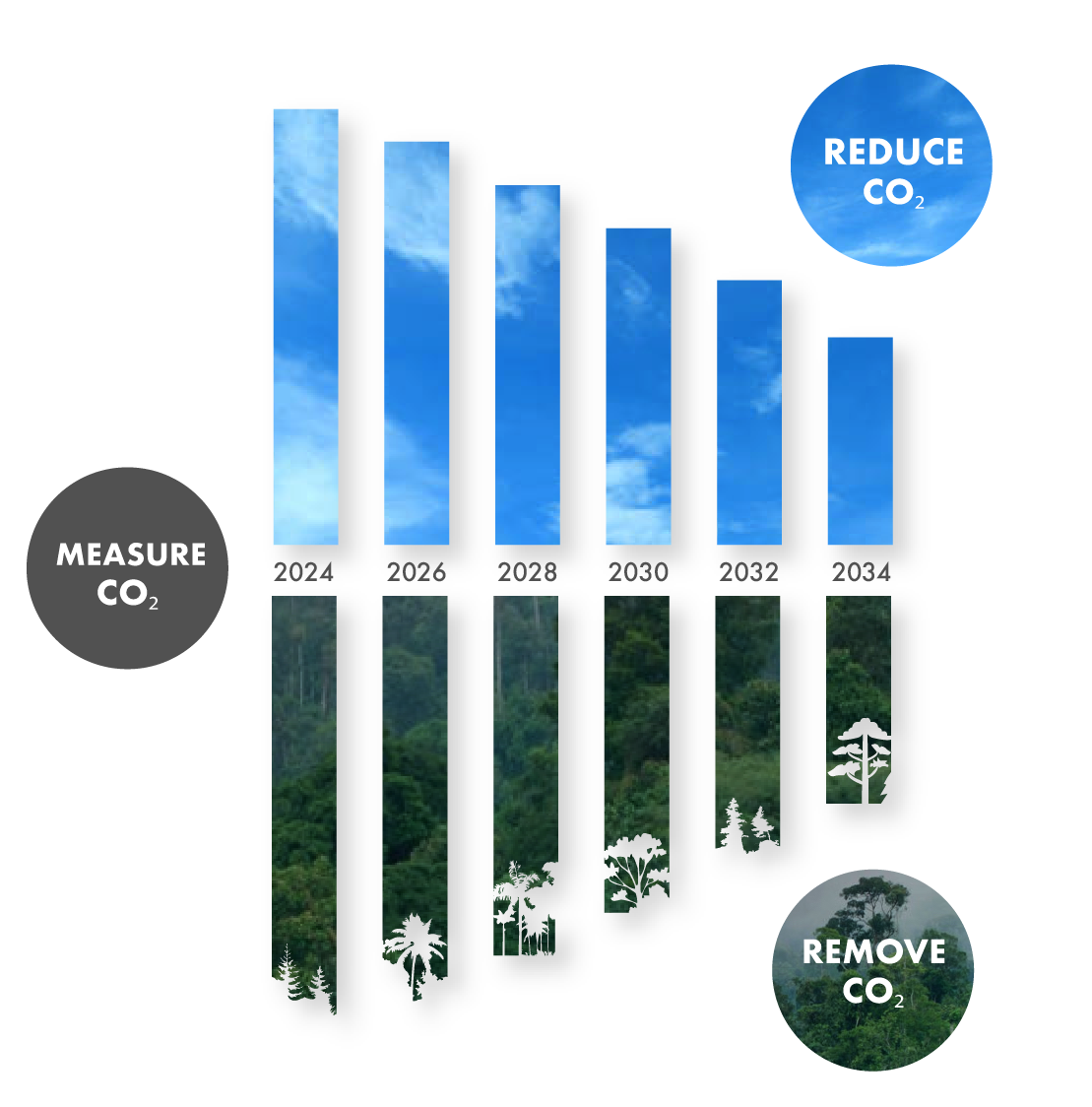 ZeroMission's measure-reduce-bind system.