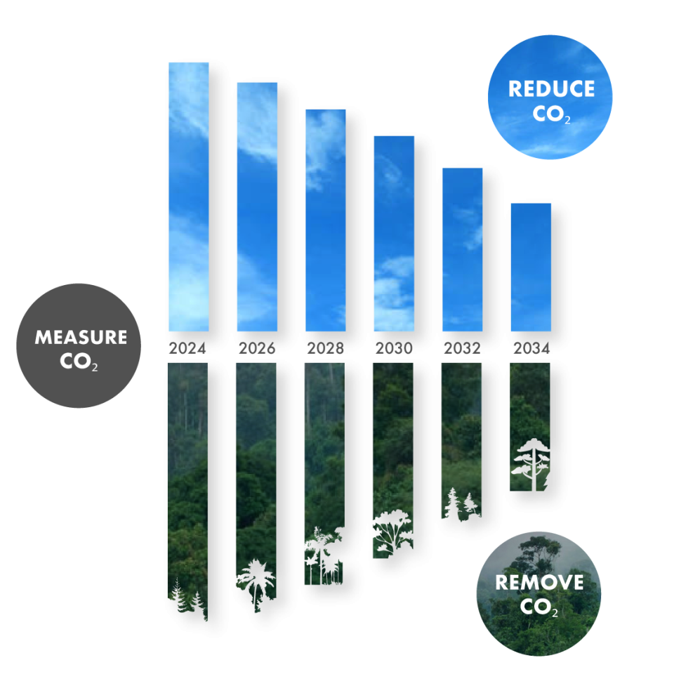 SBTi – Science Based Targets