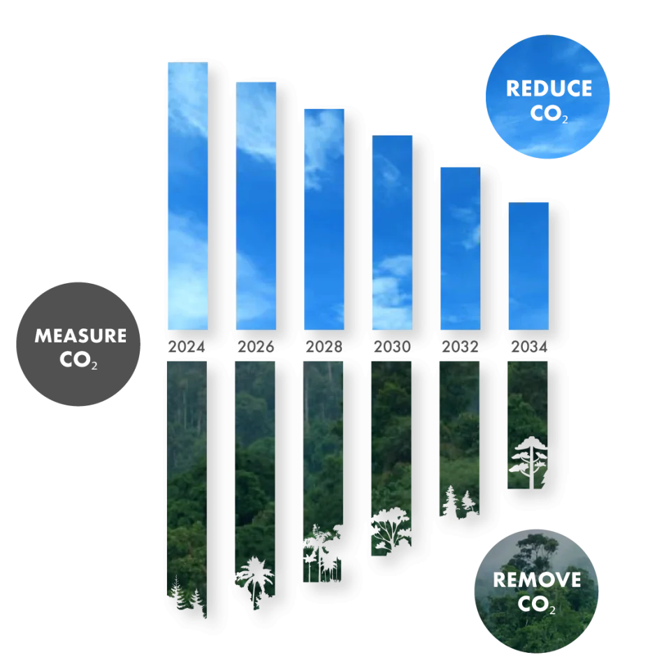 SBTi – Science Based Targets initiative