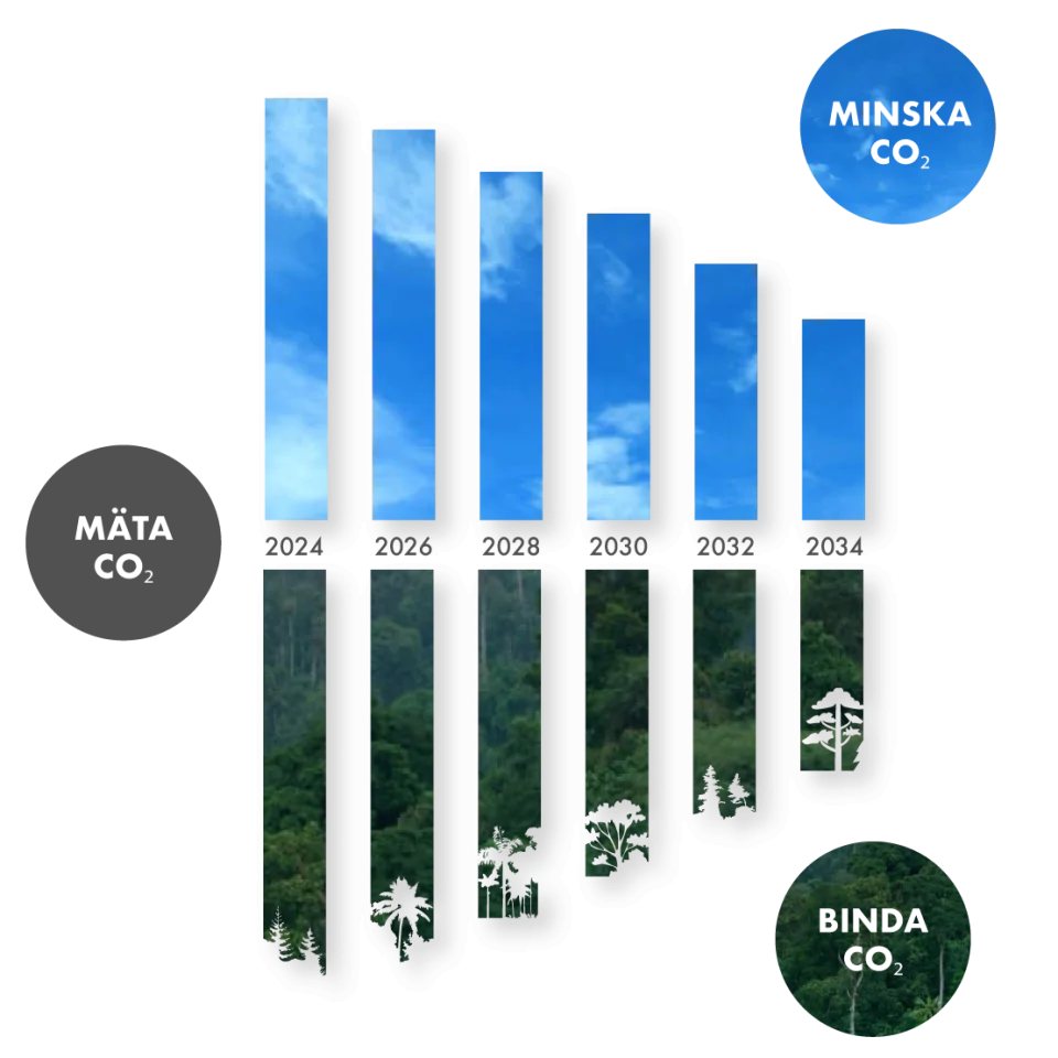 Klimatarbete för att nå klimatmål: räkna-minska-binda system
